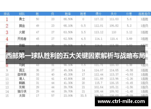 西部第一球队胜利的五大关键因素解析与战略布局 西部第一球队胜利的五大关键因素解析与战略布局
